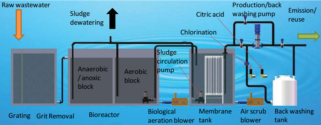 Công nghệ xử lý nước thải MBR, bán thiết bị môi trường, xử lý nước thải, cung cấp máy thiết bị môi trường, cung cấp thiết bị môi trường, xử lý nước cấp, giải pháp môi trường